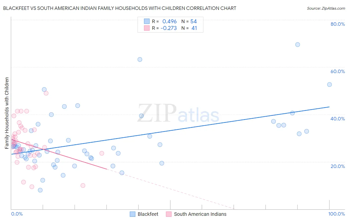 Blackfeet vs South American Indian Family Households with Children