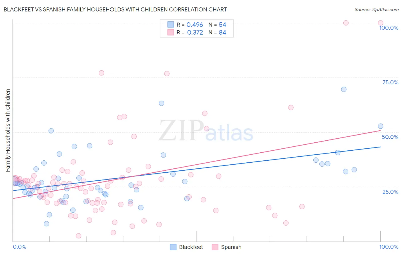 Blackfeet vs Spanish Family Households with Children