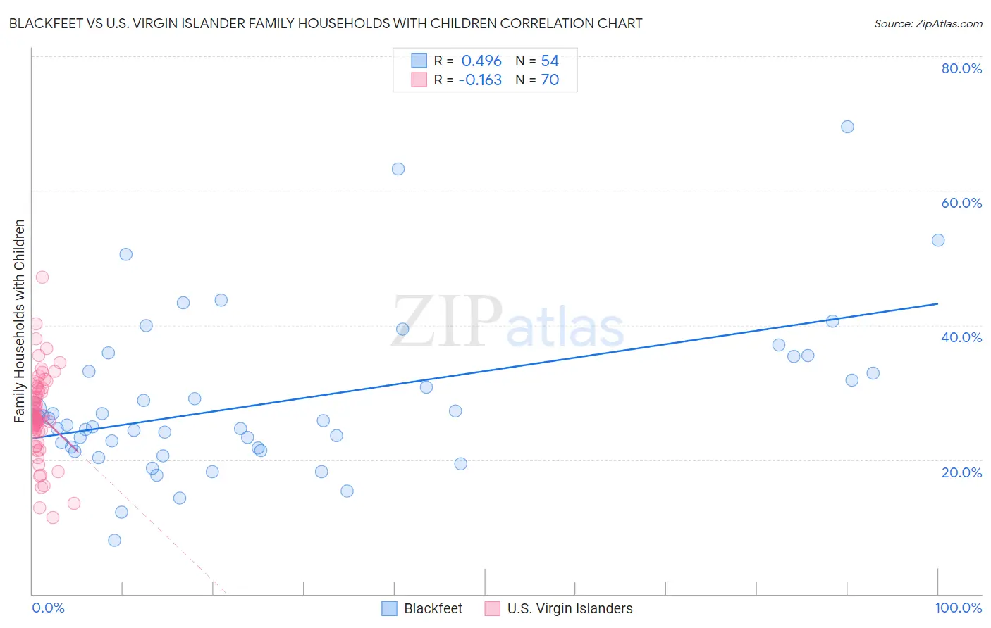 Blackfeet vs U.S. Virgin Islander Family Households with Children