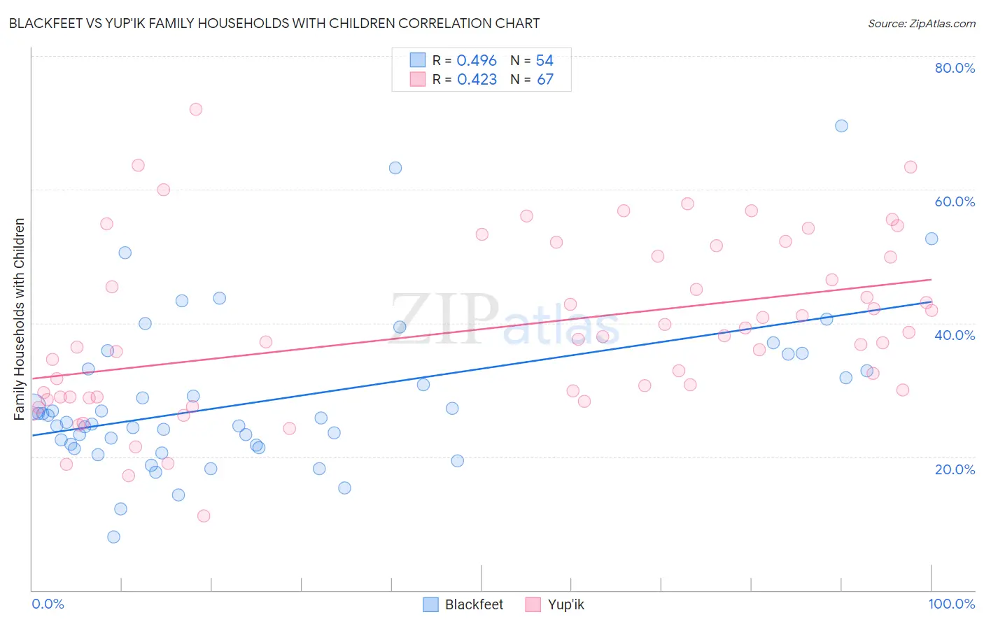 Blackfeet vs Yup'ik Family Households with Children