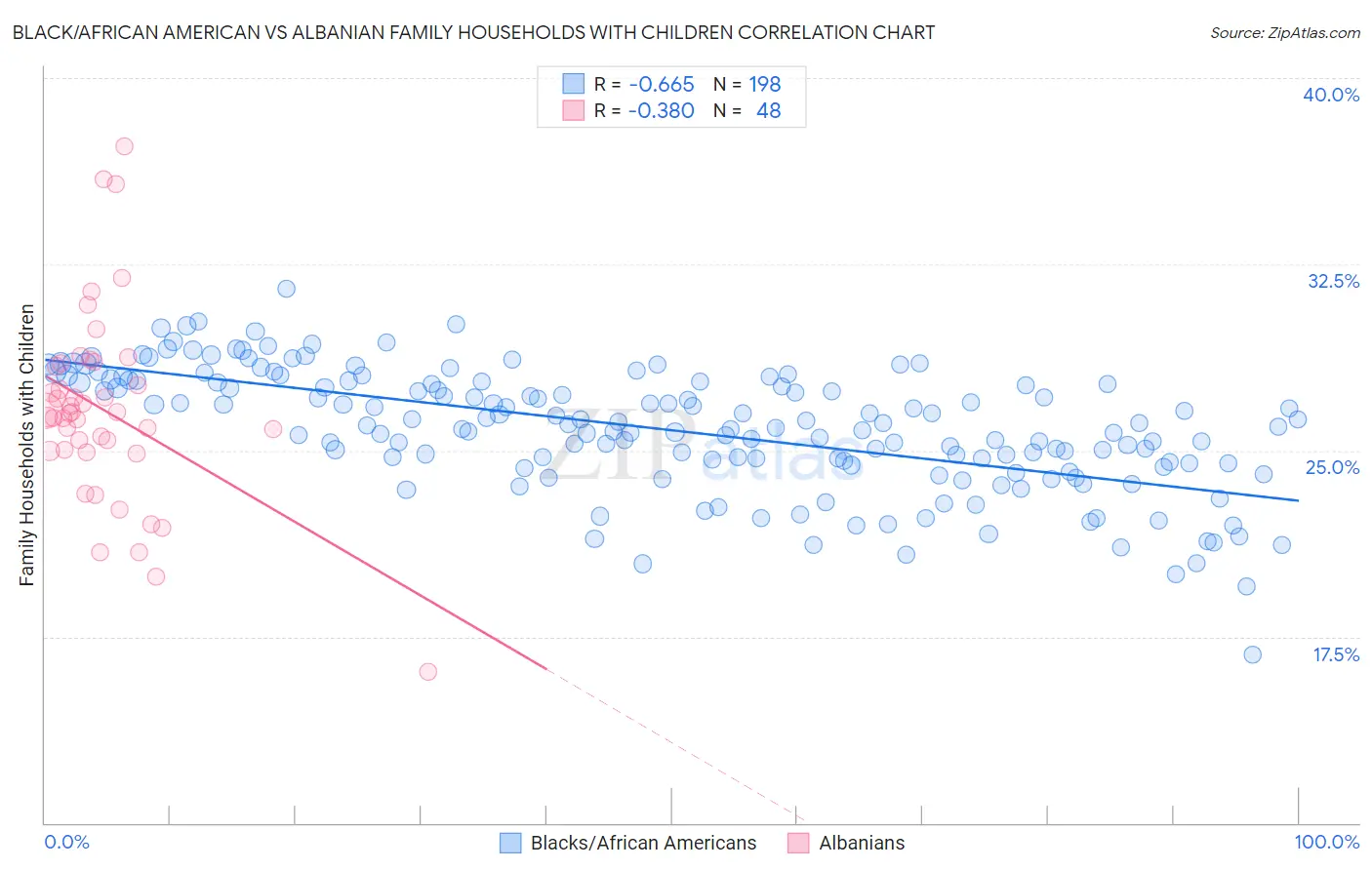 Black/African American vs Albanian Family Households with Children