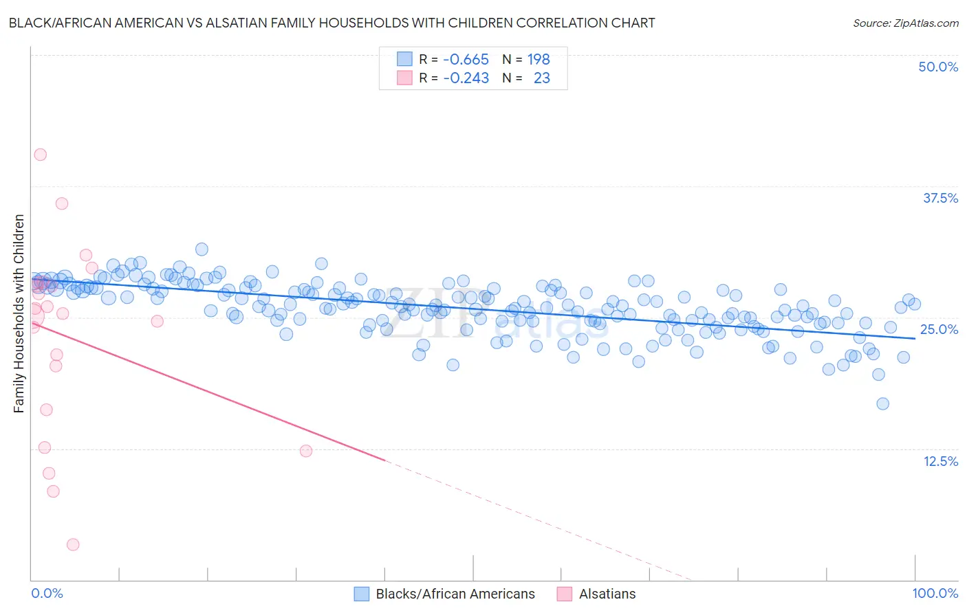 Black/African American vs Alsatian Family Households with Children