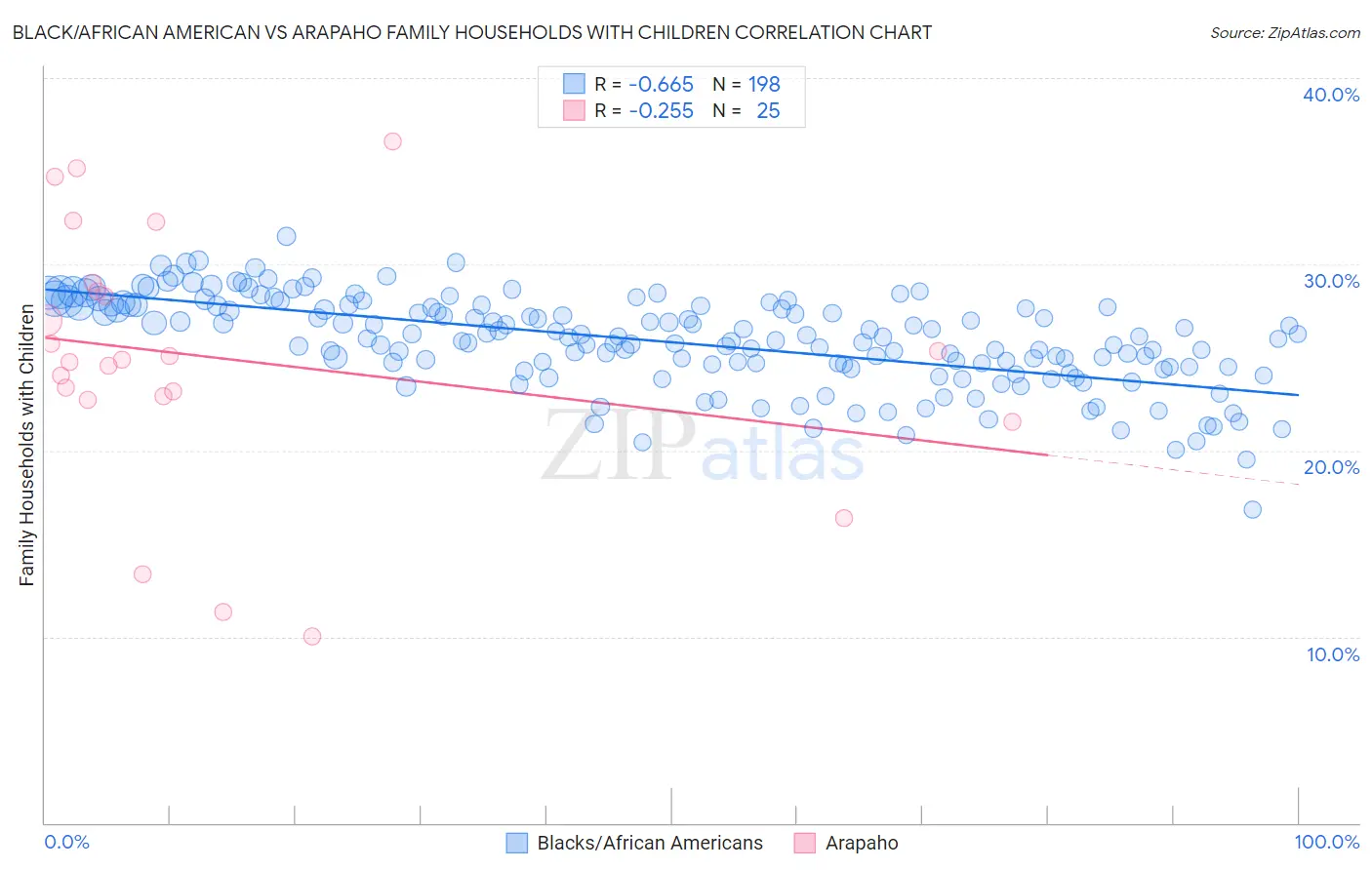 Black/African American vs Arapaho Family Households with Children