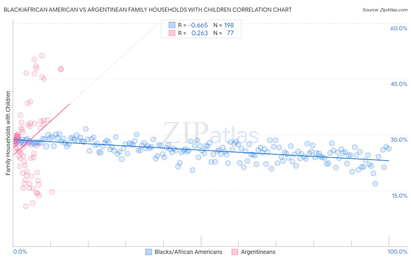 Black/African American vs Argentinean Family Households with Children
