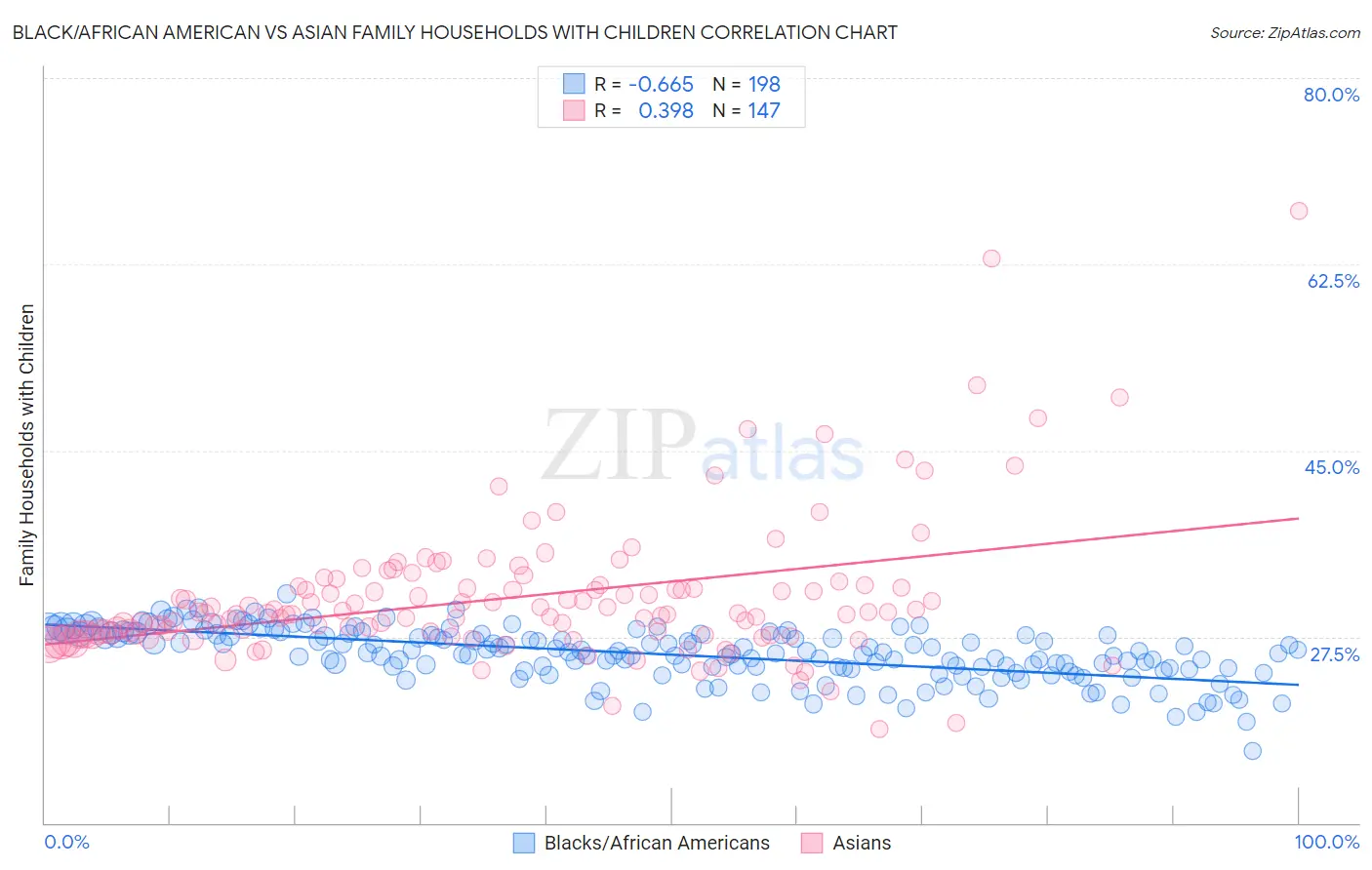 Black/African American vs Asian Family Households with Children