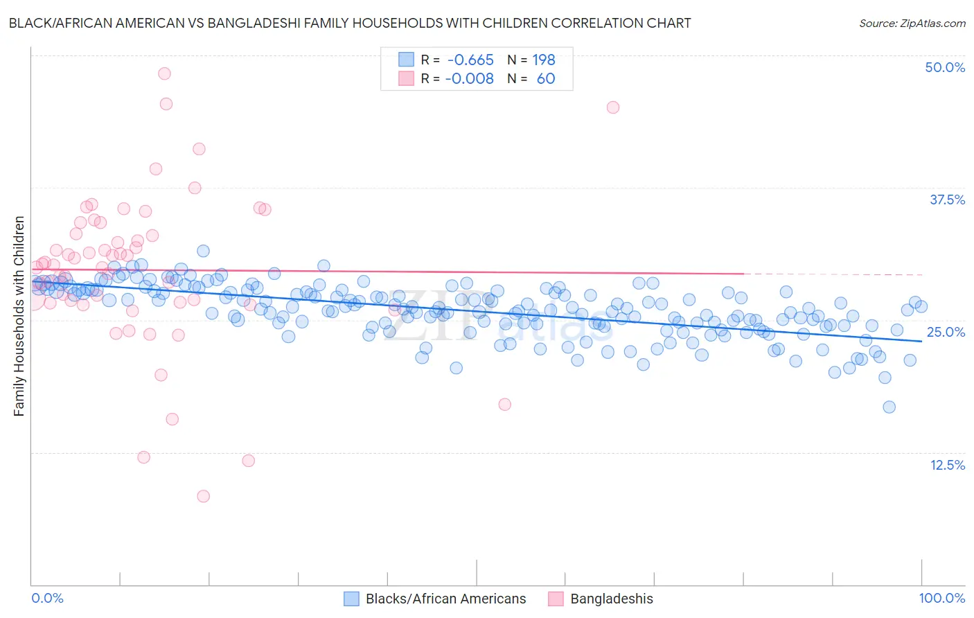 Black/African American vs Bangladeshi Family Households with Children