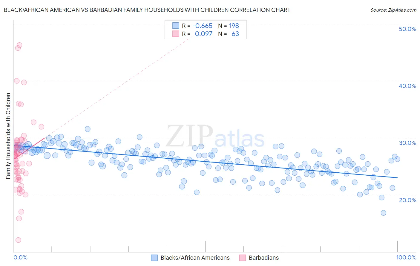 Black/African American vs Barbadian Family Households with Children