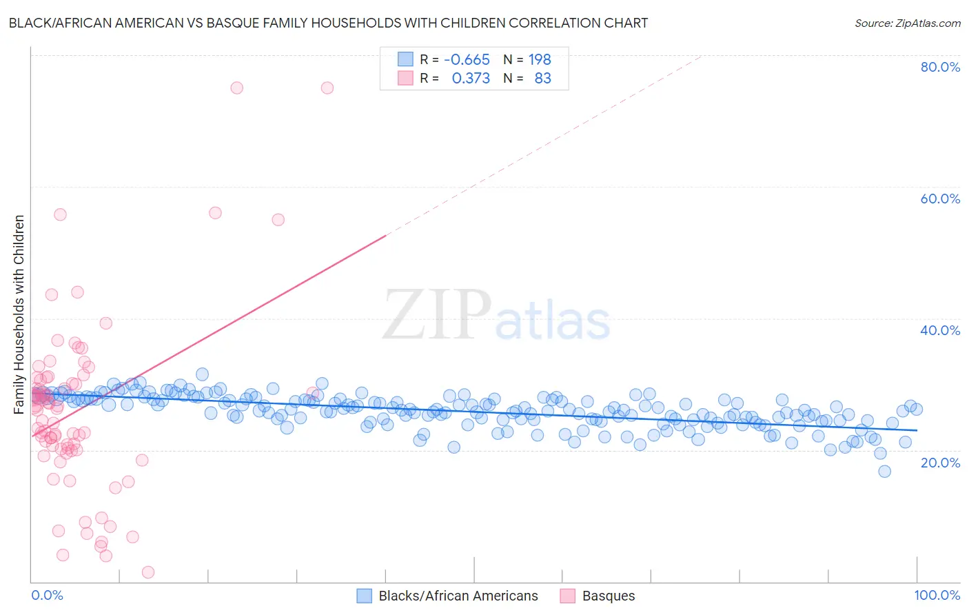 Black/African American vs Basque Family Households with Children