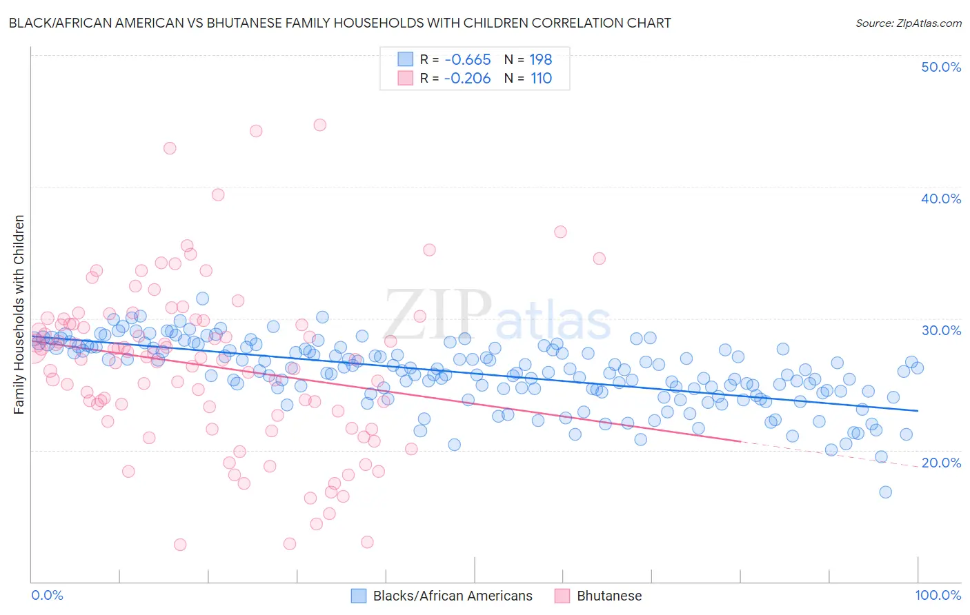 Black/African American vs Bhutanese Family Households with Children