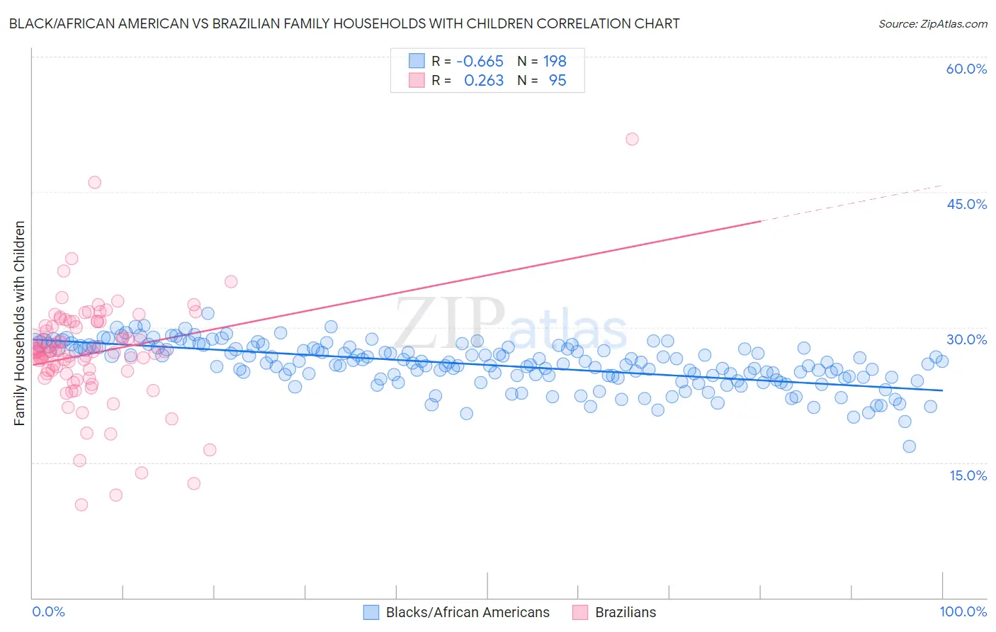 Black/African American vs Brazilian Family Households with Children