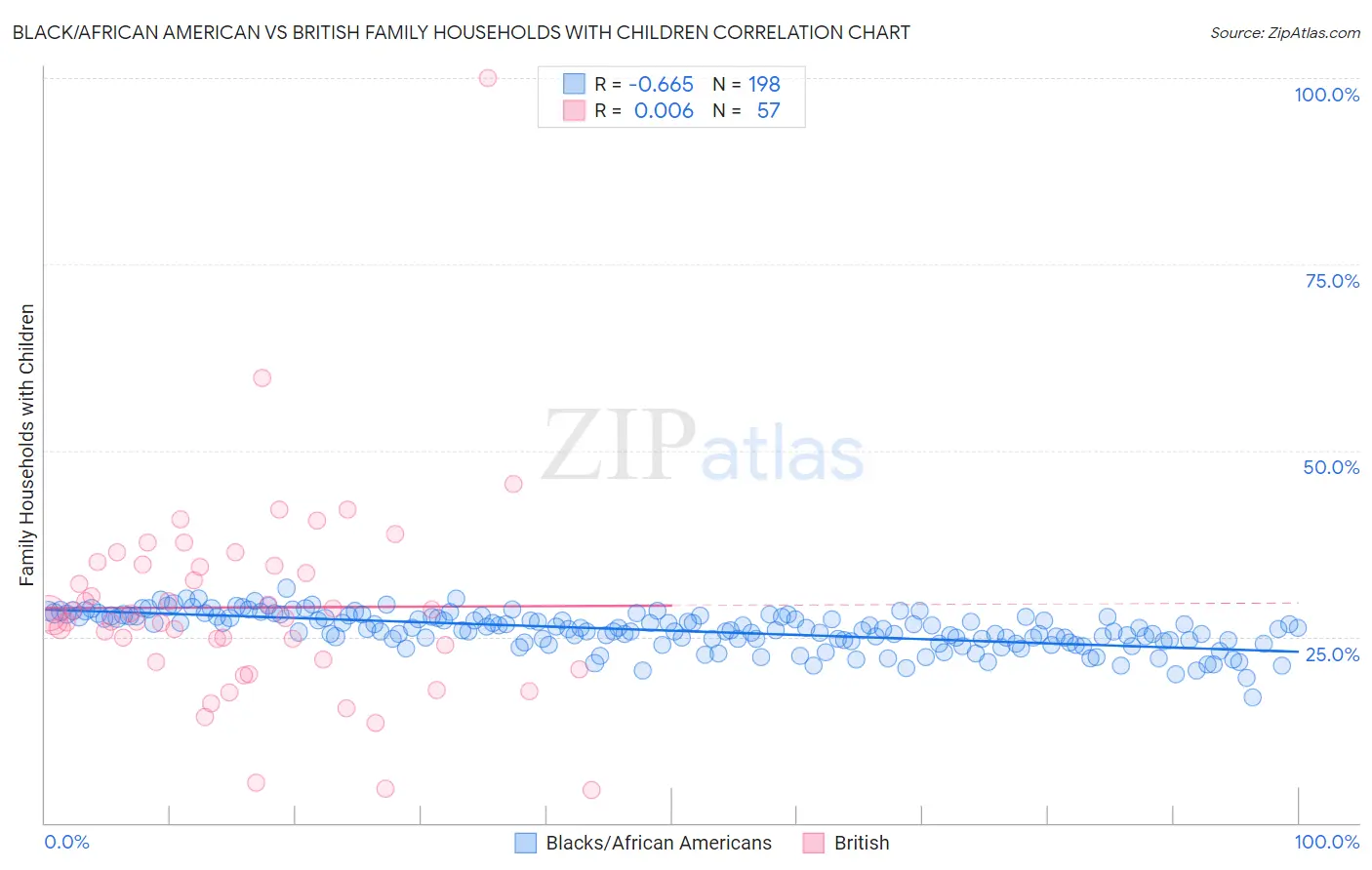 Black/African American vs British Family Households with Children
