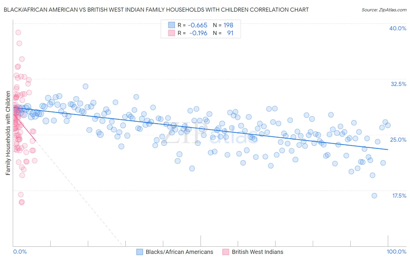 Black/African American vs British West Indian Family Households with Children