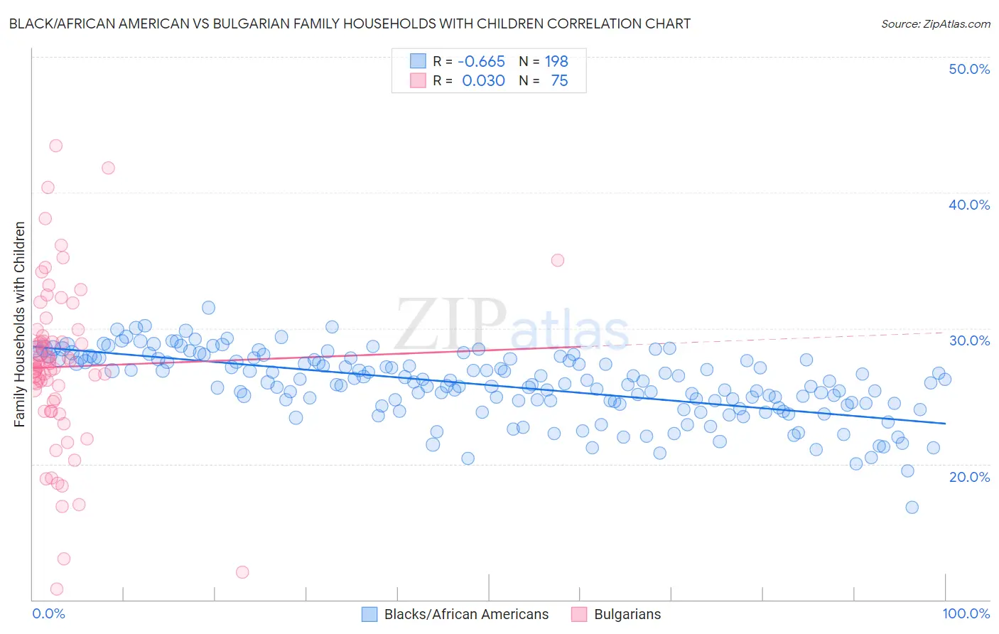 Black/African American vs Bulgarian Family Households with Children