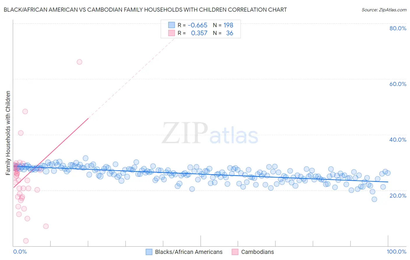 Black/African American vs Cambodian Family Households with Children