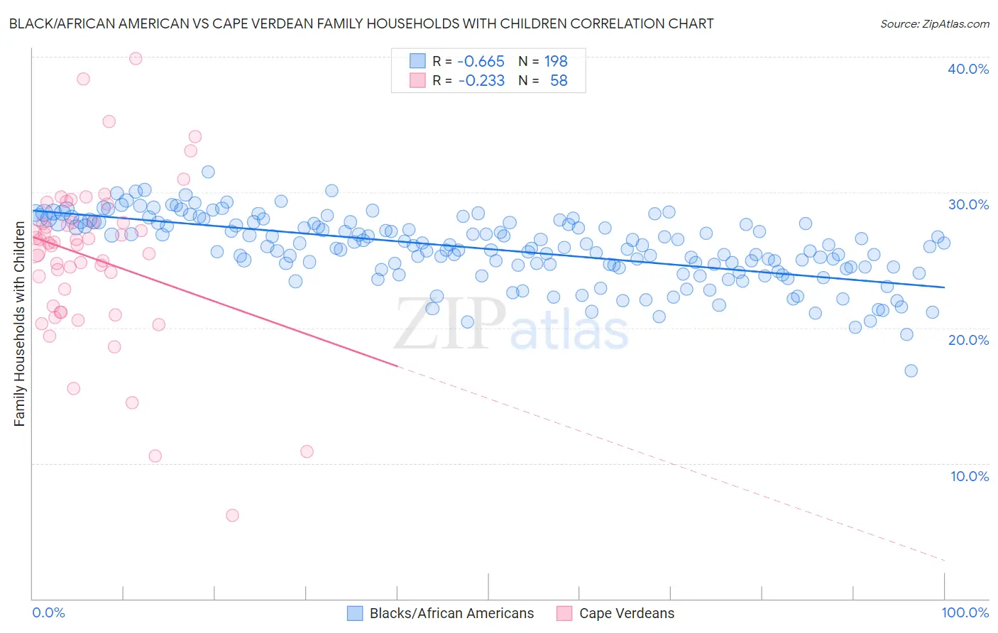 Black/African American vs Cape Verdean Family Households with Children