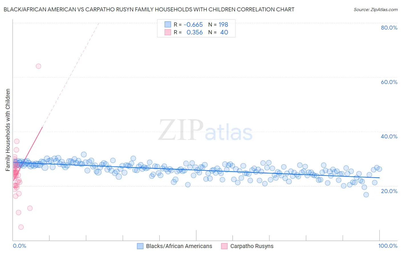 Black/African American vs Carpatho Rusyn Family Households with Children
