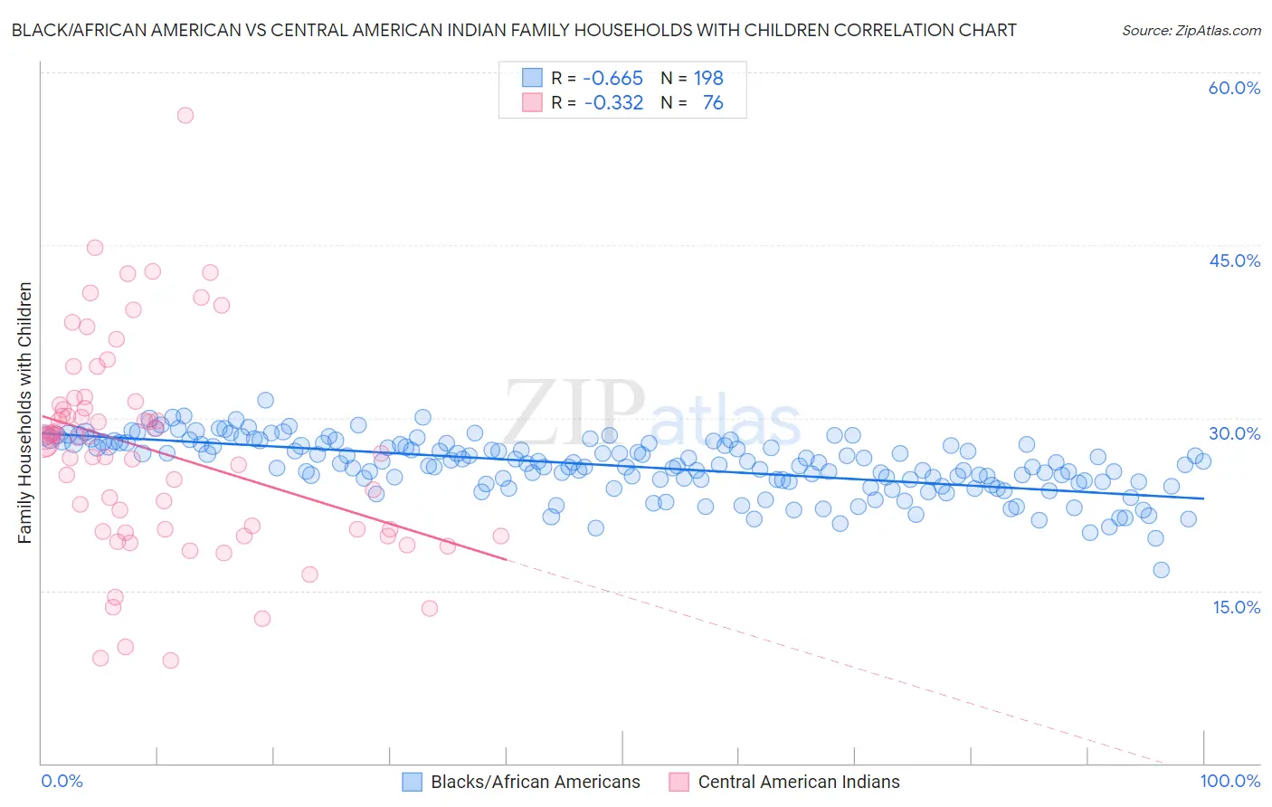 Black/African American vs Central American Indian Family Households with Children