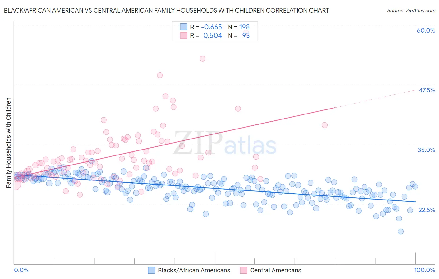 Black/African American vs Central American Family Households with Children