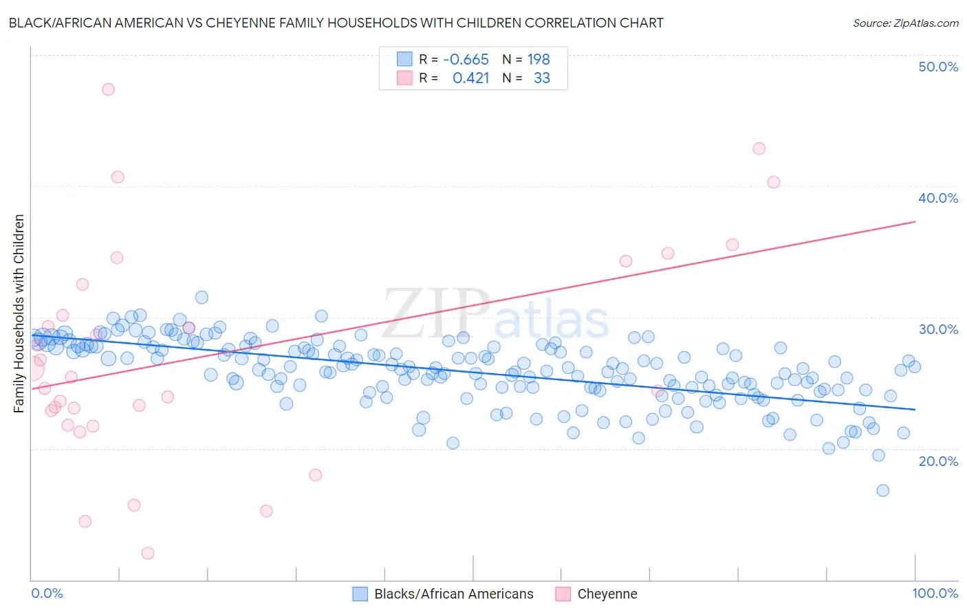 Black/African American vs Cheyenne Family Households with Children