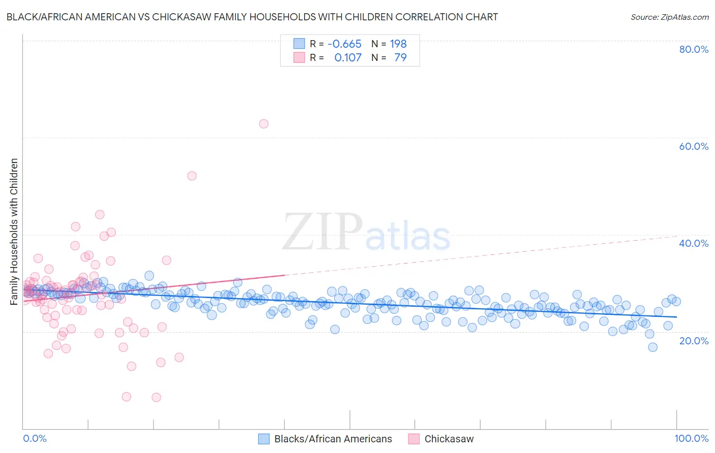 Black/African American vs Chickasaw Family Households with Children