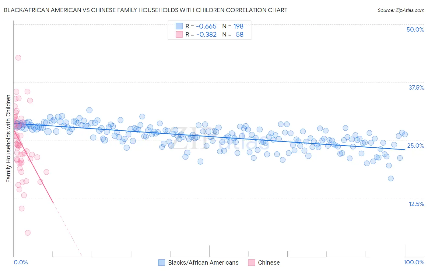 Black/African American vs Chinese Family Households with Children