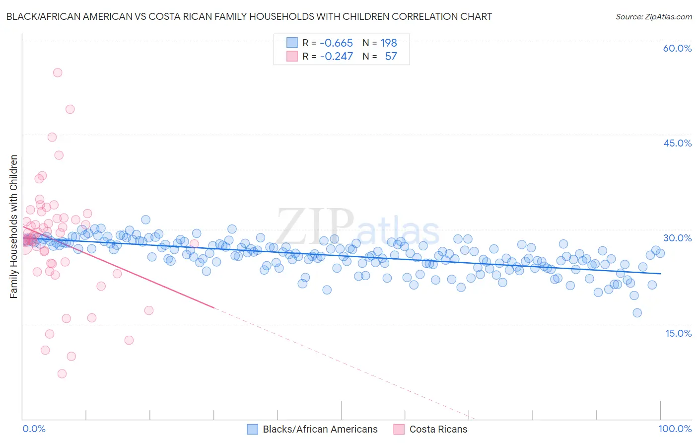 Black/African American vs Costa Rican Family Households with Children