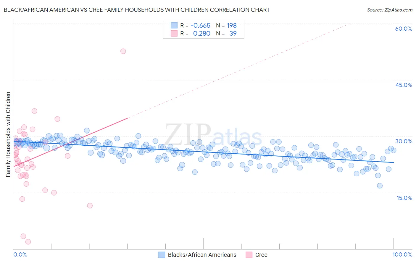 Black/African American vs Cree Family Households with Children