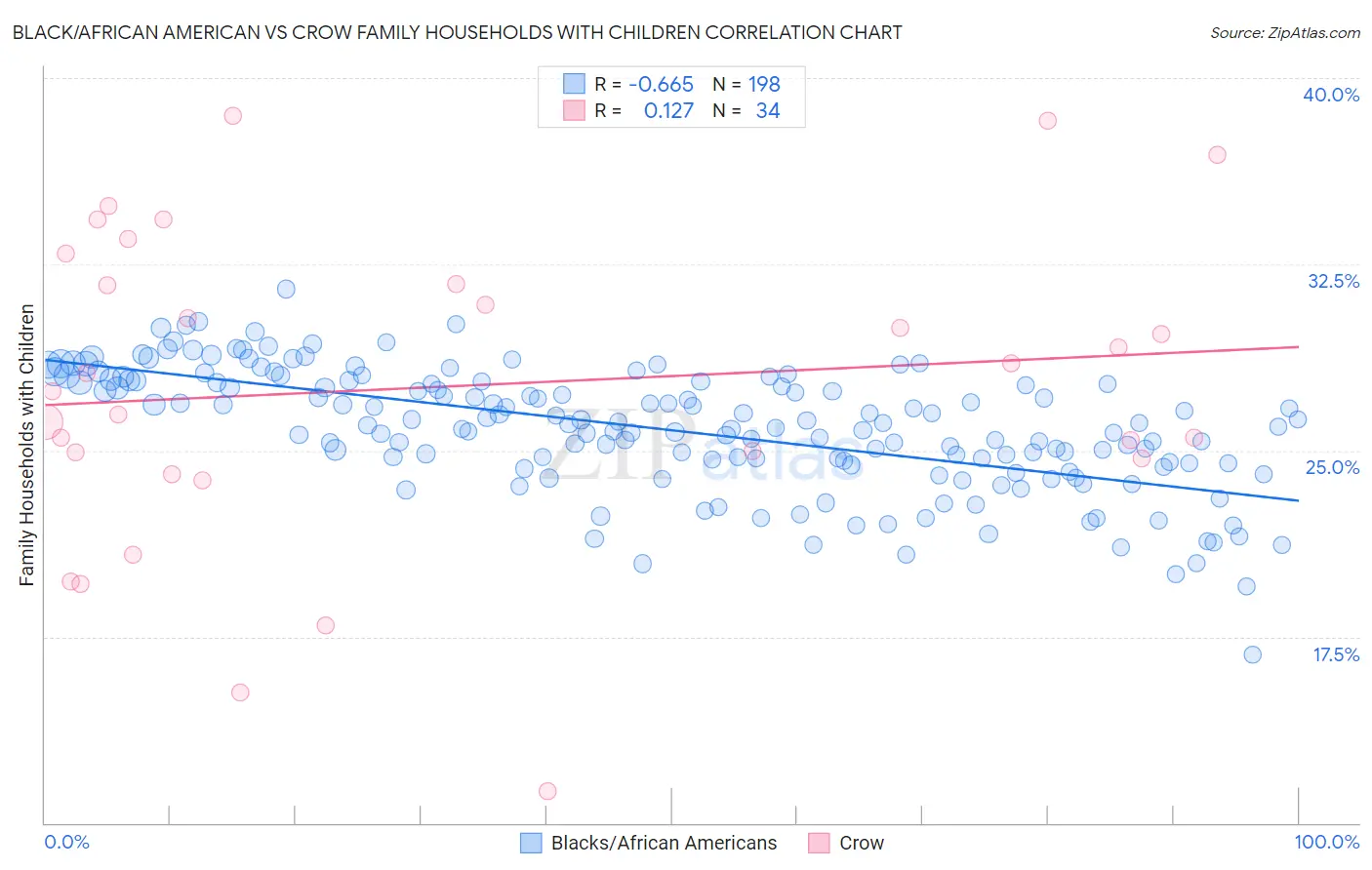 Black/African American vs Crow Family Households with Children