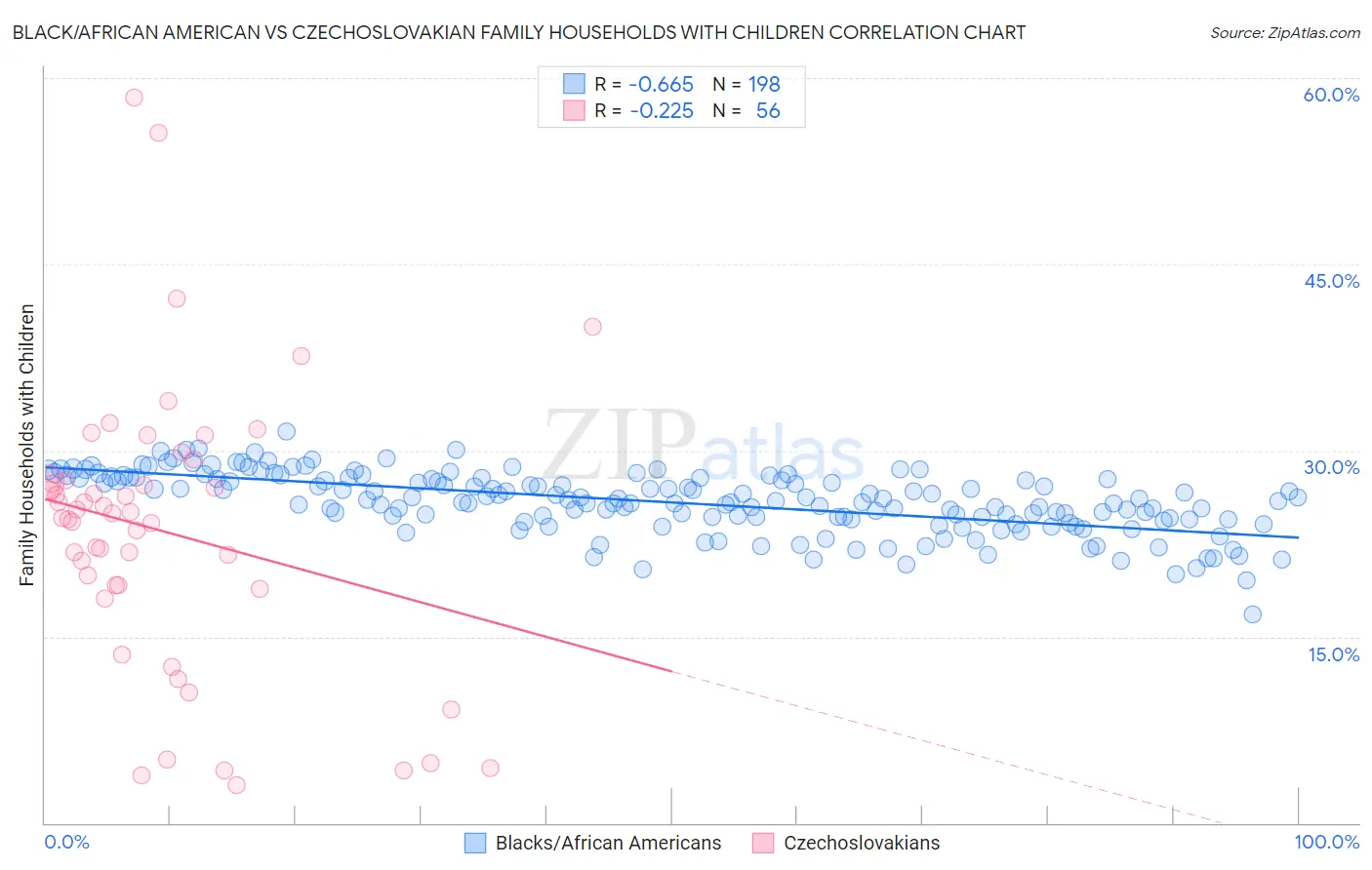 Black/African American vs Czechoslovakian Family Households with Children