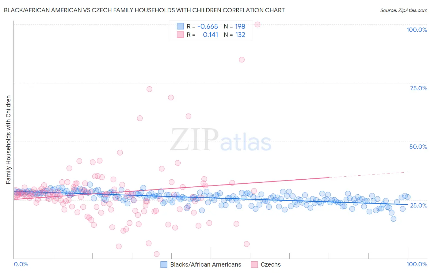 Black/African American vs Czech Family Households with Children