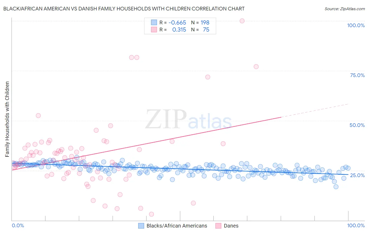 Black/African American vs Danish Family Households with Children