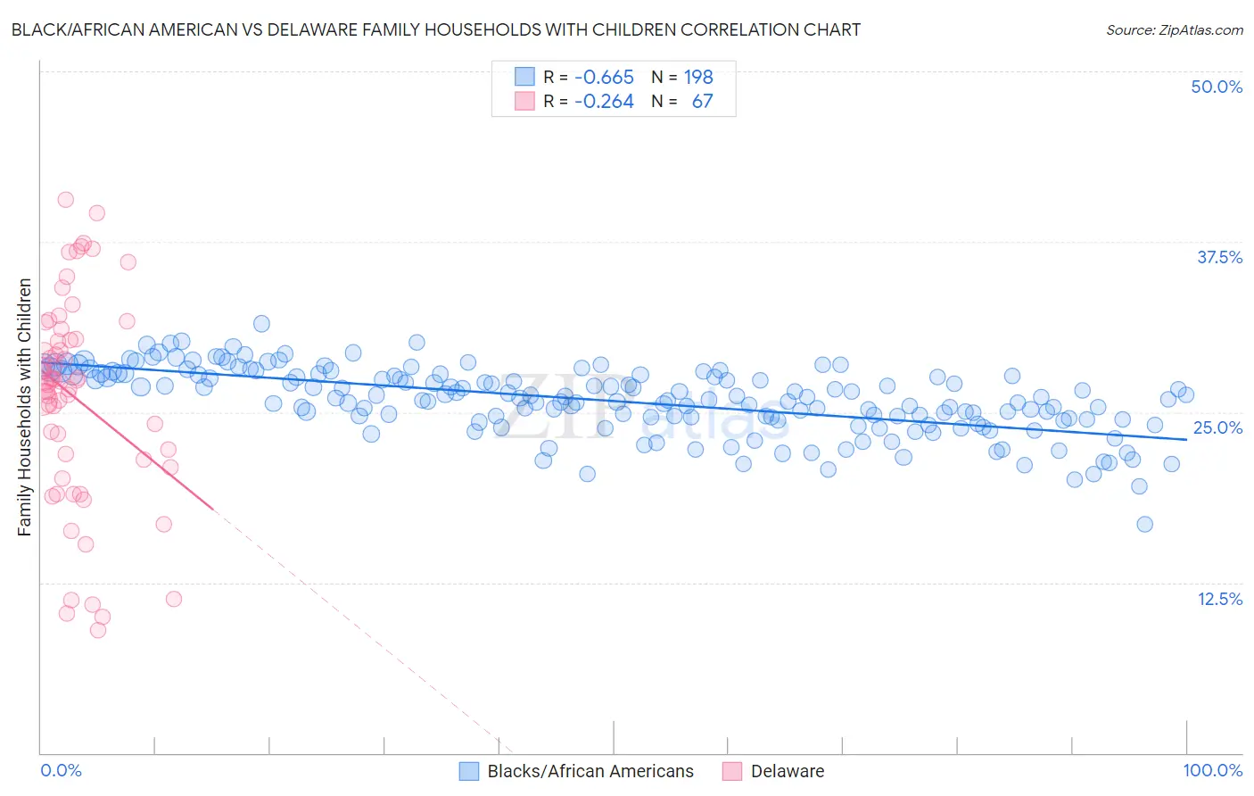 Black/African American vs Delaware Family Households with Children