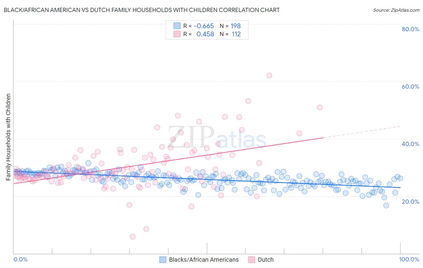 Black/African American vs Dutch Family Households with Children
