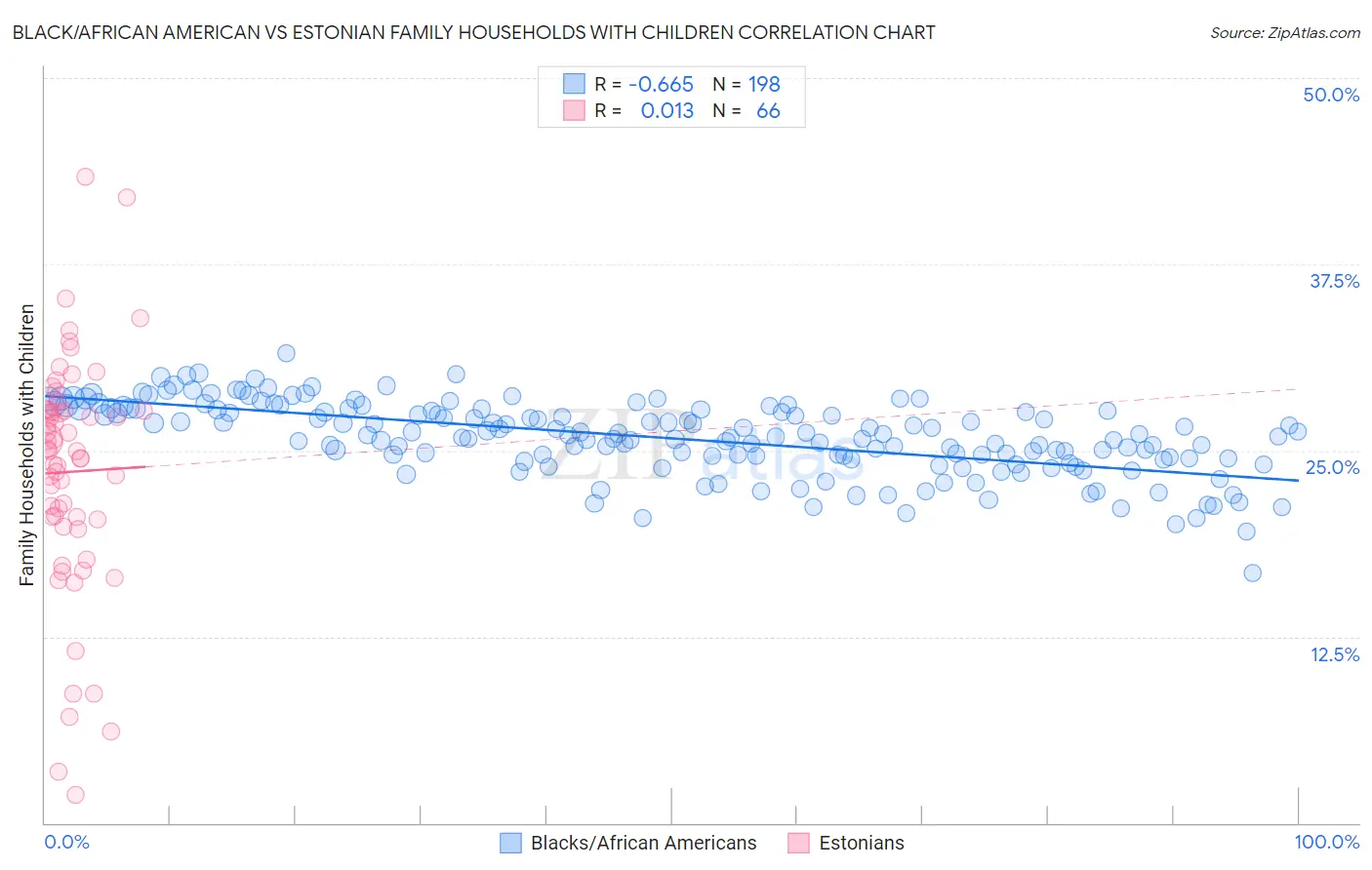 Black/African American vs Estonian Family Households with Children