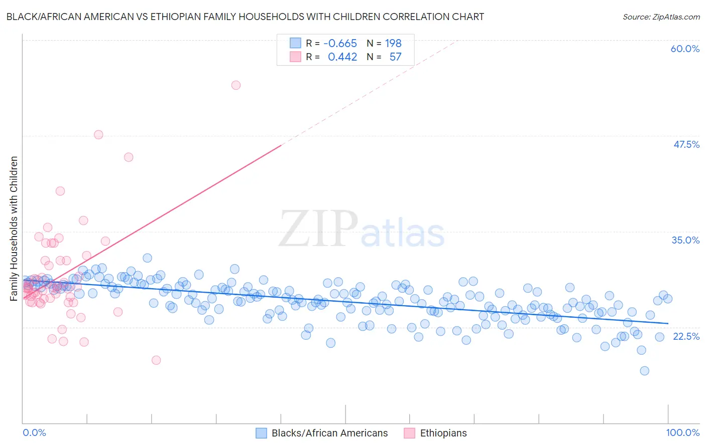 Black/African American vs Ethiopian Family Households with Children