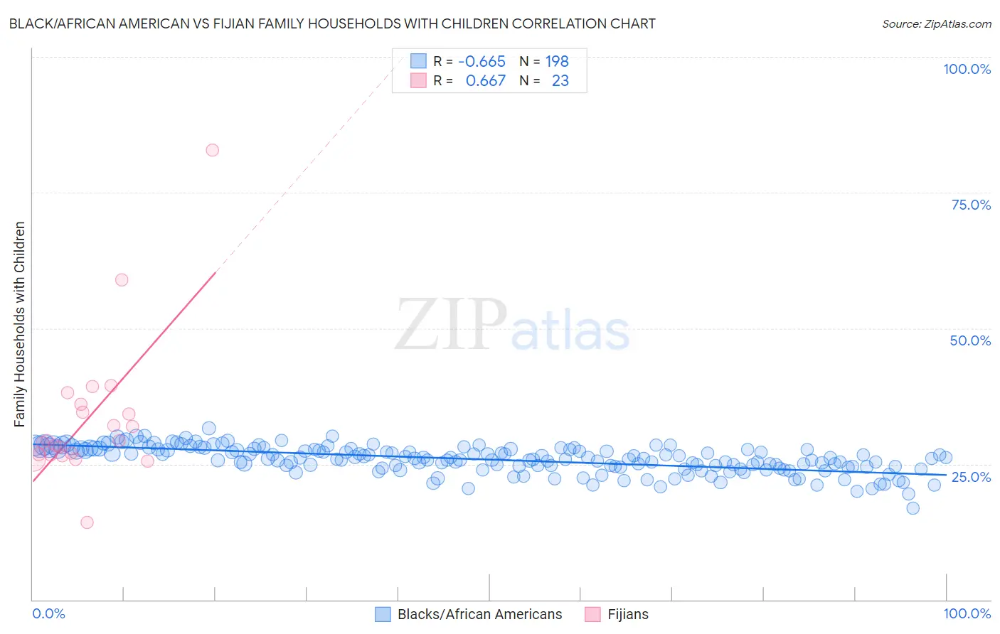 Black/African American vs Fijian Family Households with Children