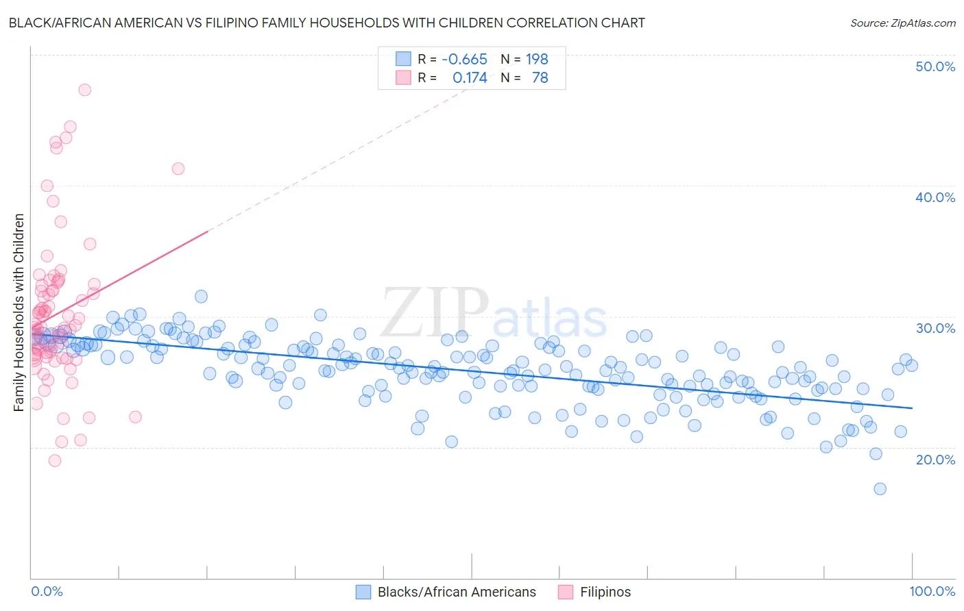 Black/African American vs Filipino Family Households with Children