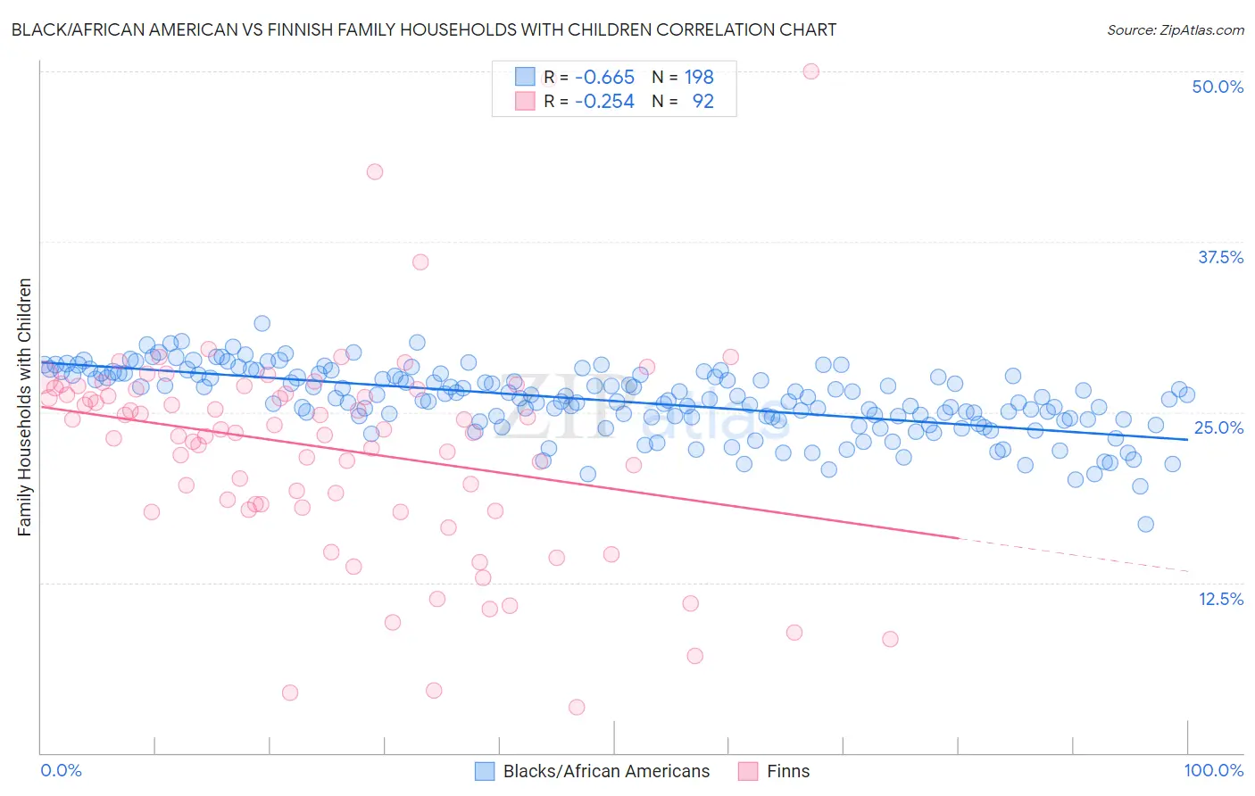 Black/African American vs Finnish Family Households with Children