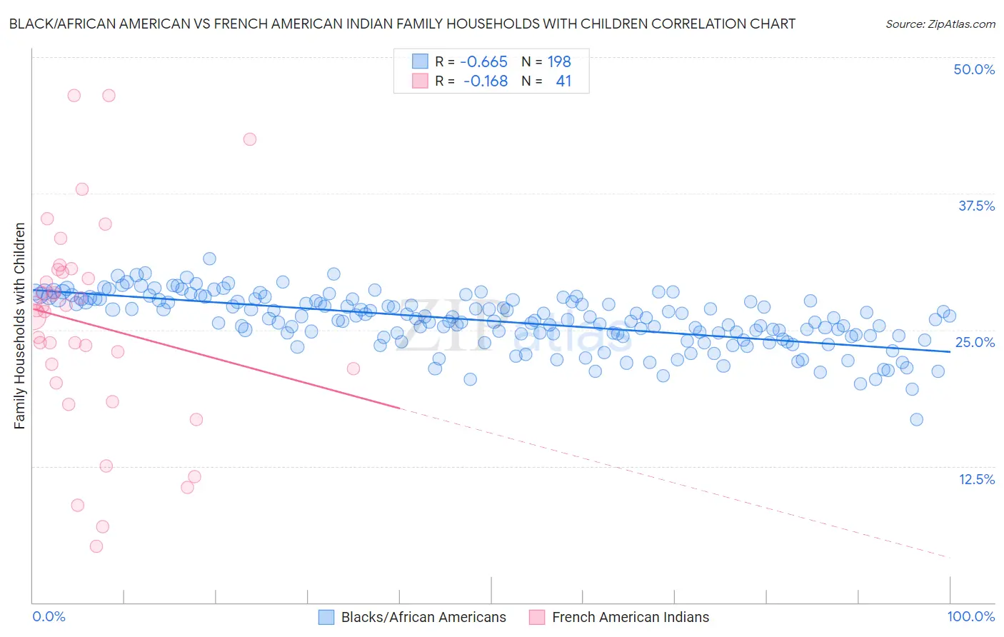 Black/African American vs French American Indian Family Households with Children