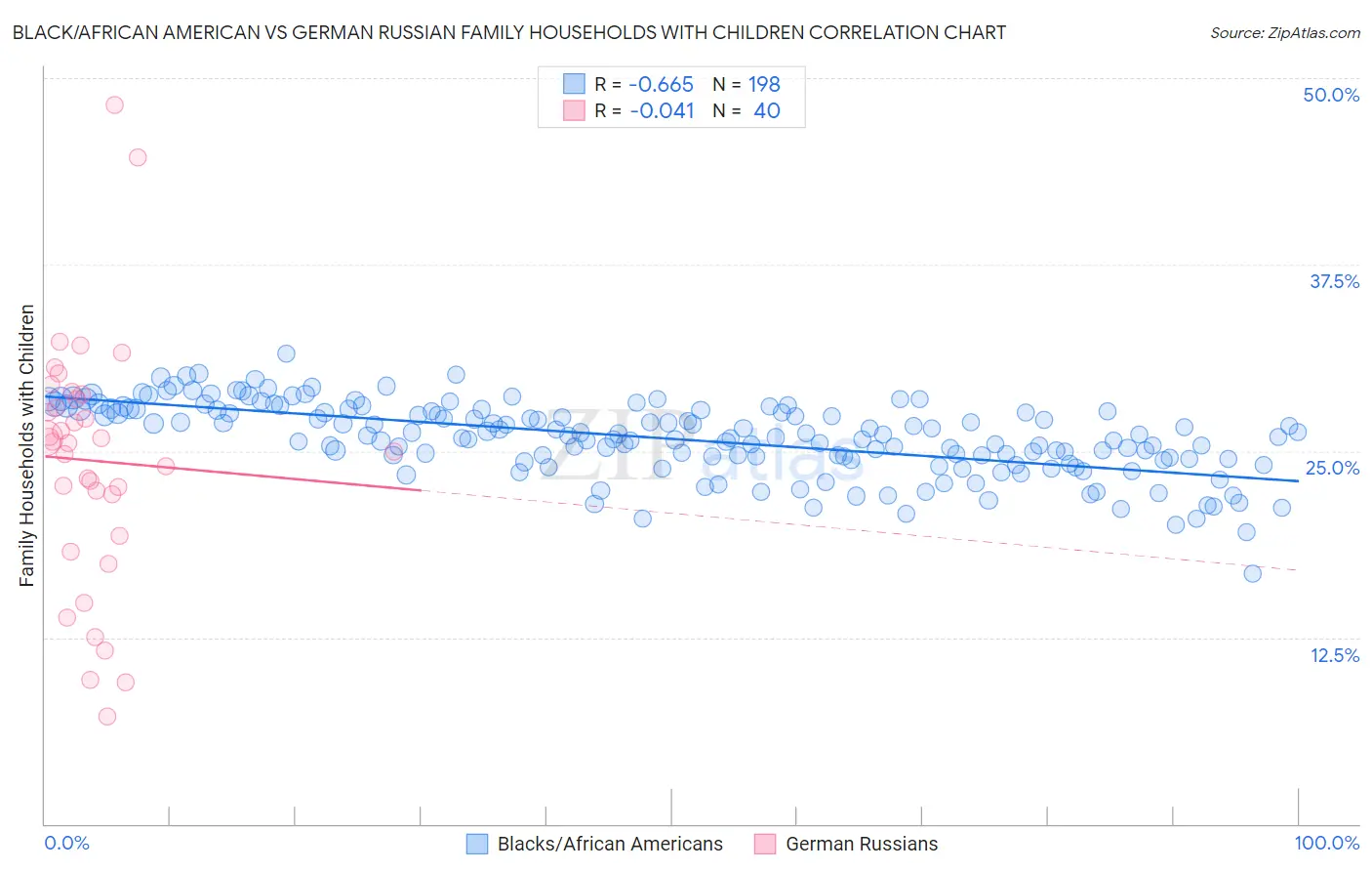 Black/African American vs German Russian Family Households with Children