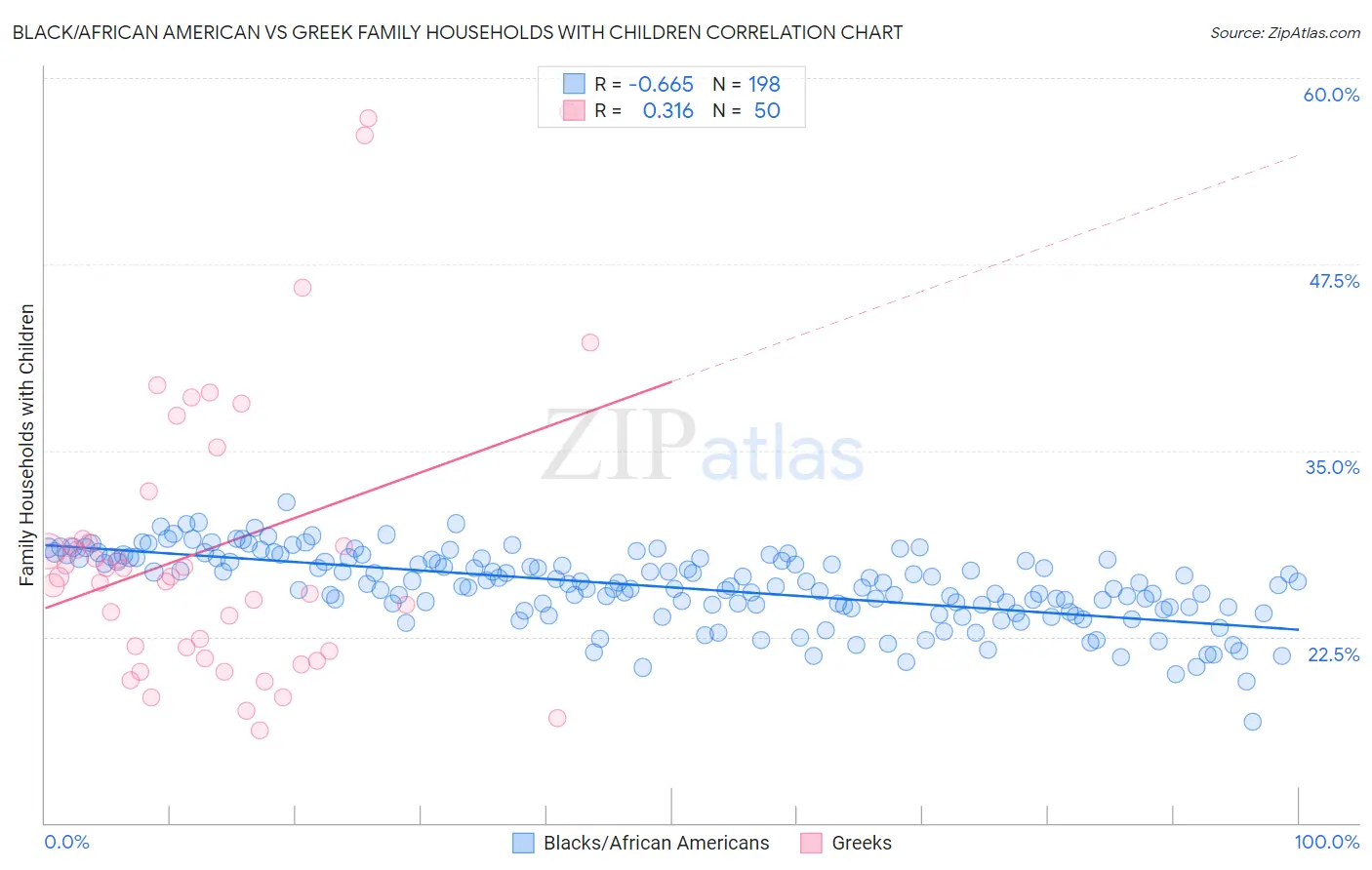 Black/African American vs Greek Family Households with Children