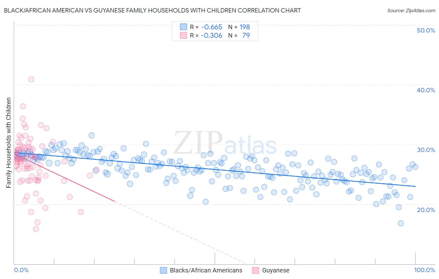 Black/African American vs Guyanese Family Households with Children