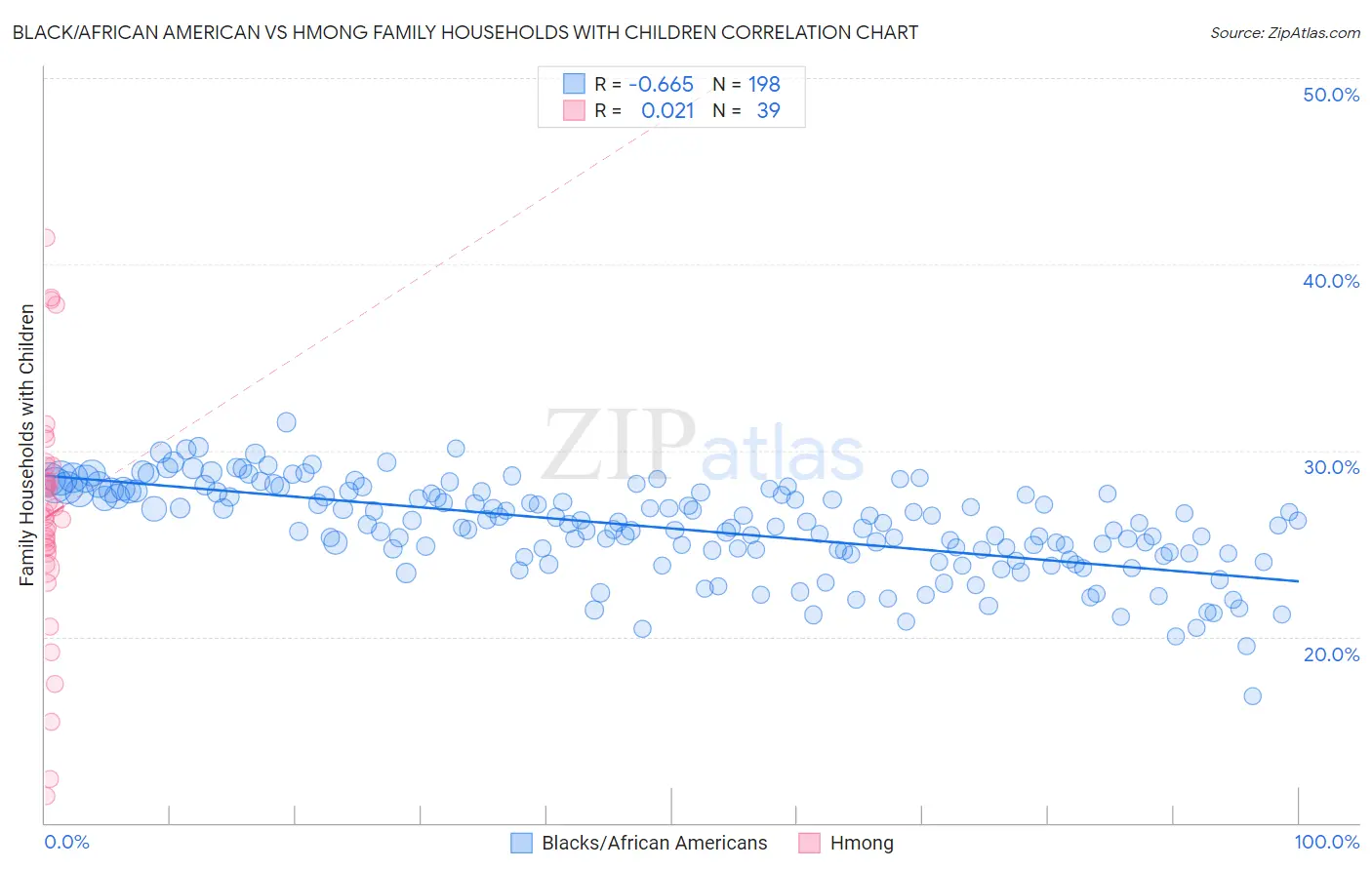 Black/African American vs Hmong Family Households with Children