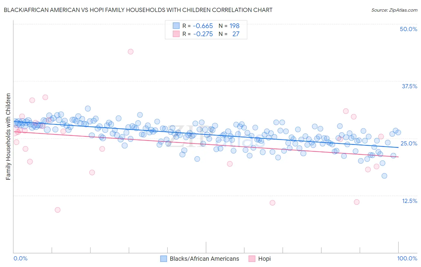 Black/African American vs Hopi Family Households with Children