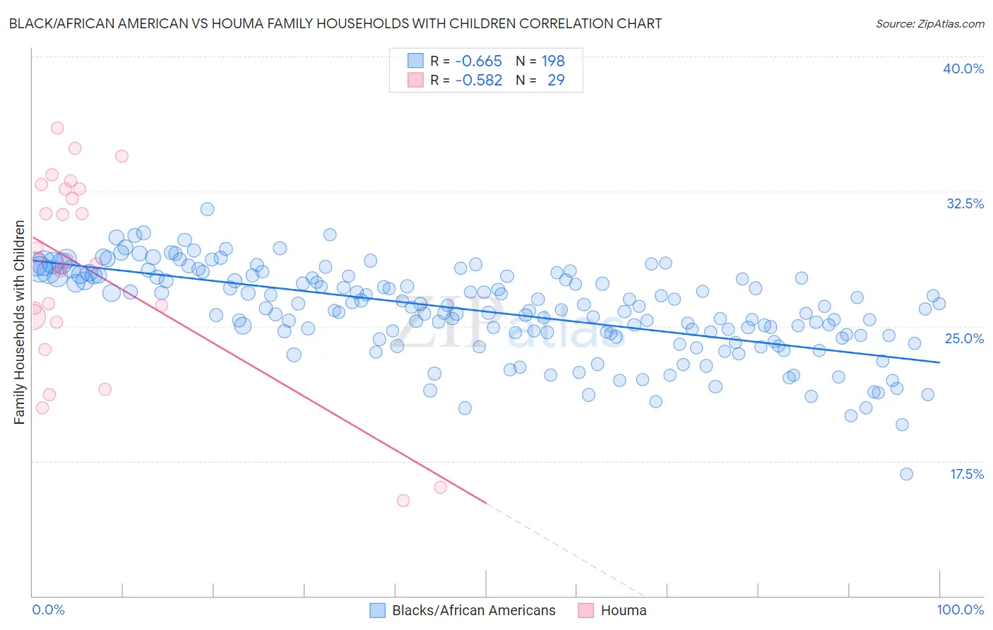 Black/African American vs Houma Family Households with Children