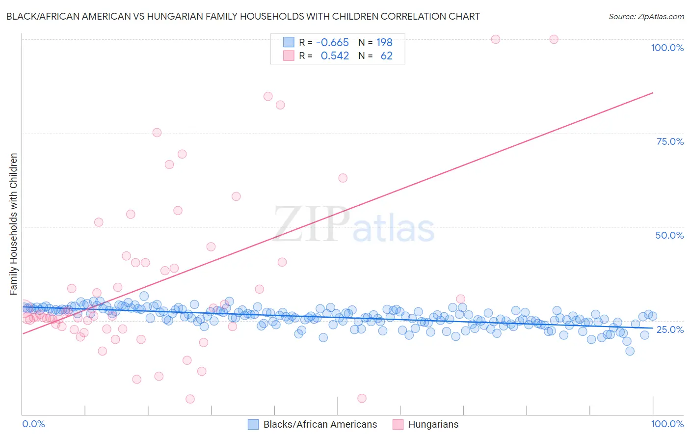 Black/African American vs Hungarian Family Households with Children