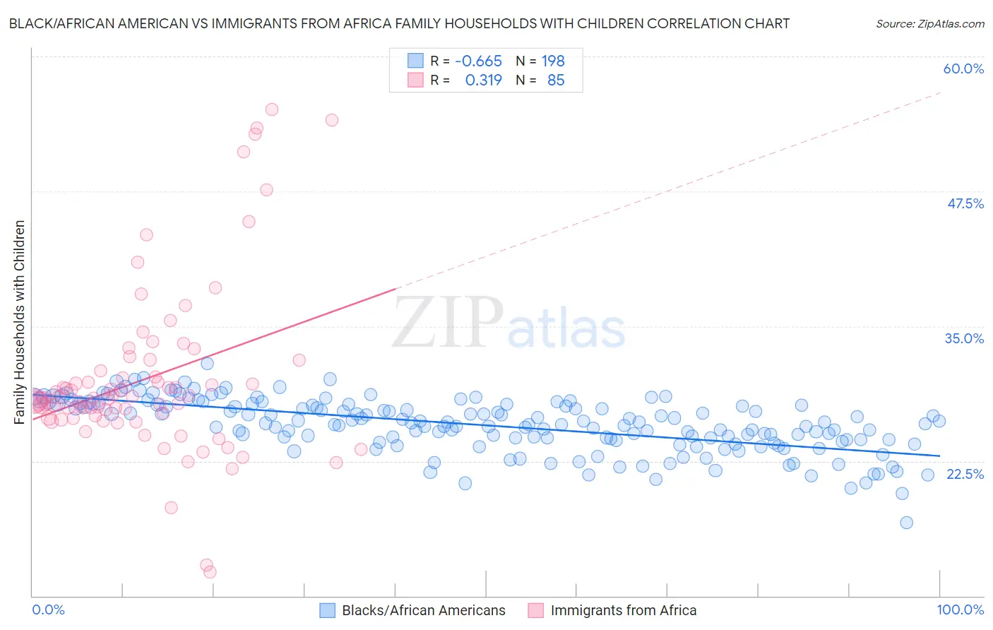 Black/African American vs Immigrants from Africa Family Households with Children
