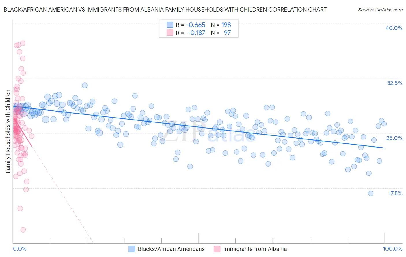 Black/African American vs Immigrants from Albania Family Households with Children