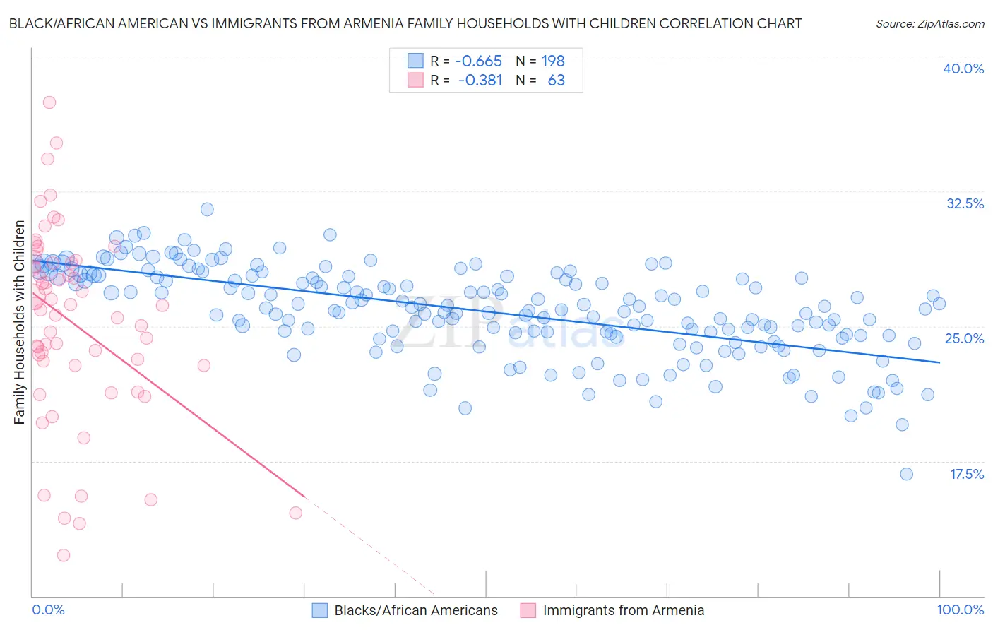 Black/African American vs Immigrants from Armenia Family Households with Children