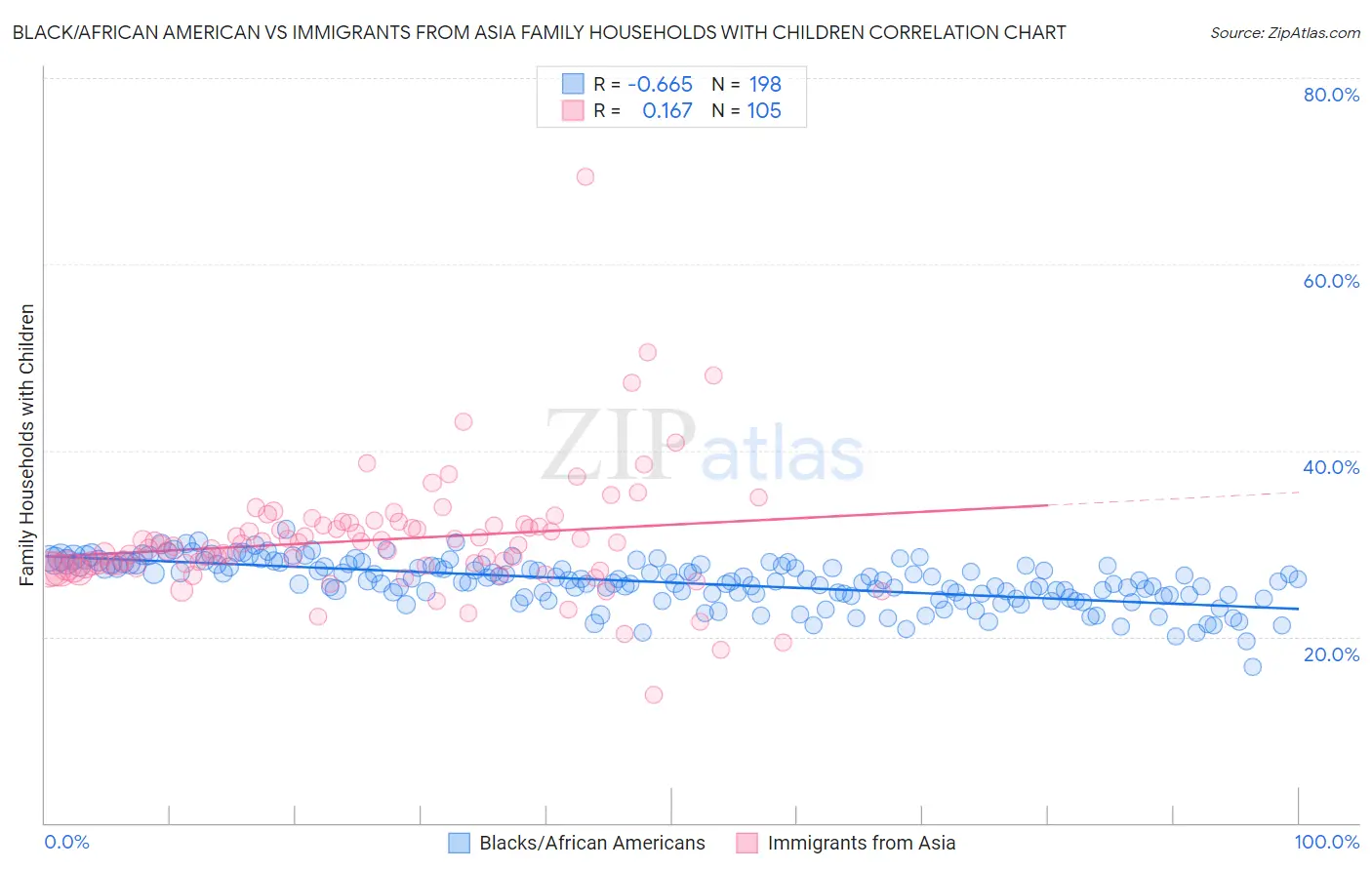 Black/African American vs Immigrants from Asia Family Households with Children